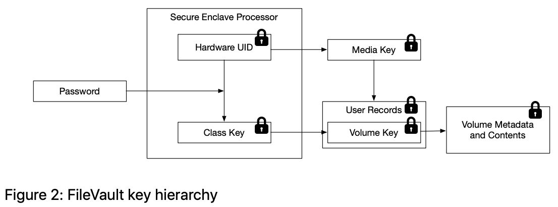 hierarchia kluczy FileVault / Apple