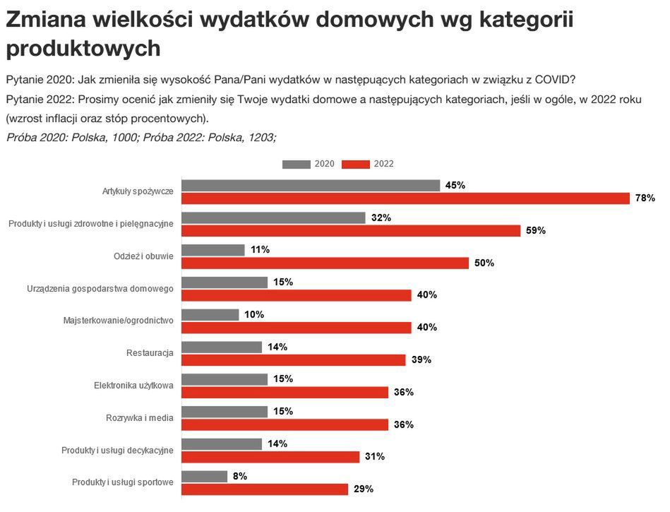Zmiana wielkości wydatków domowych wg kategorii produktowych
