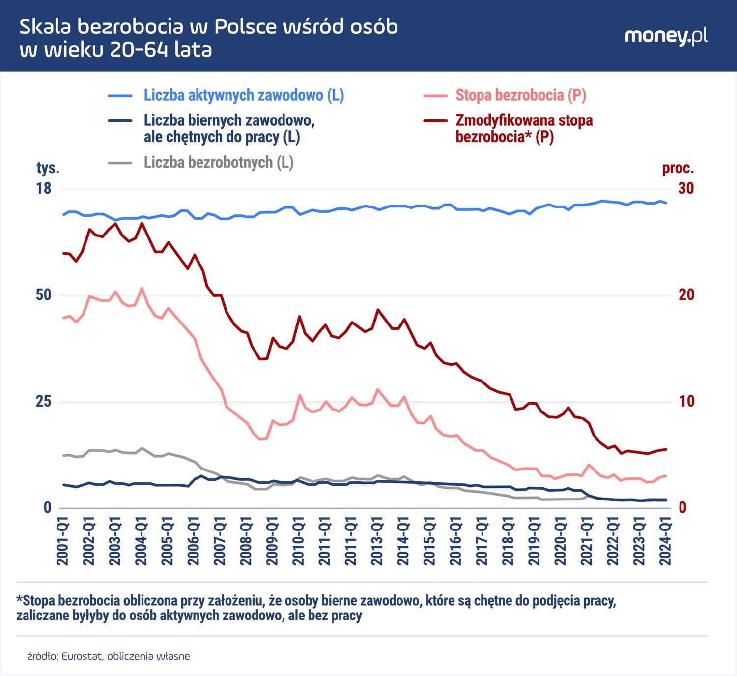 Gdyby wszyscy, którzy chcą pracować, a nie szukają pracy, byliby zaliczeni do bezrobotnych, stopa bezrobocia w Polsce wciąż byłaby niska na tle UE.
