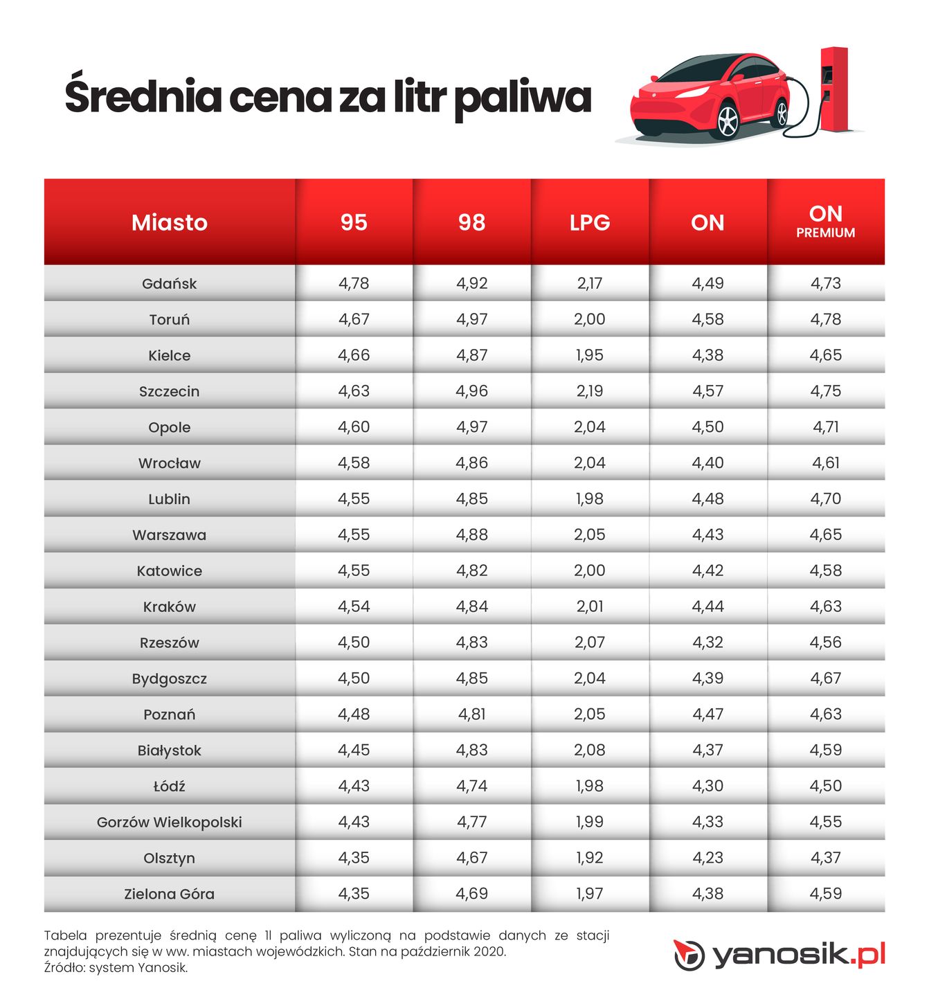 Średnie ceny paliw z podziałem na miasta