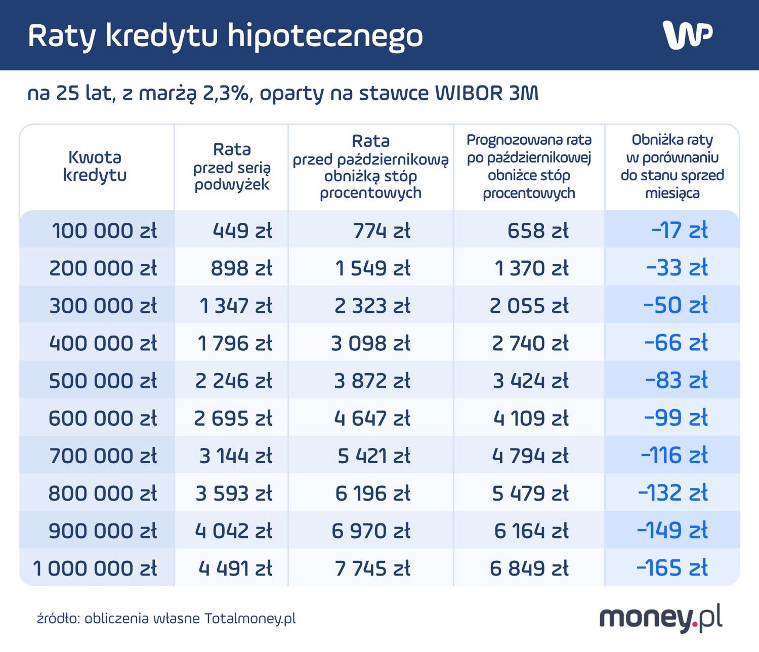 Raty kredytu hipotecznego