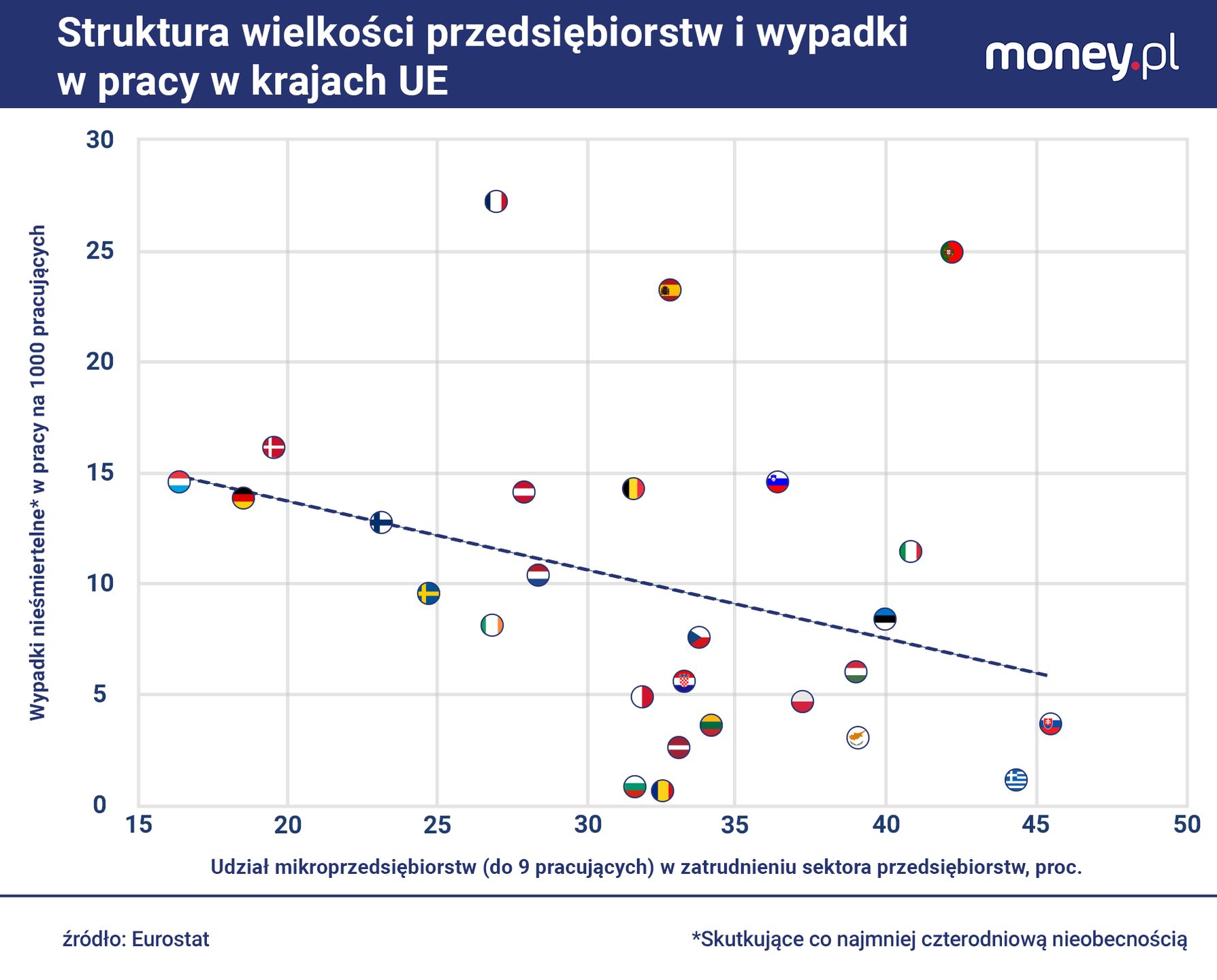 W UE widać wyraźną zależność: im większy udział mikrofirm w zatr