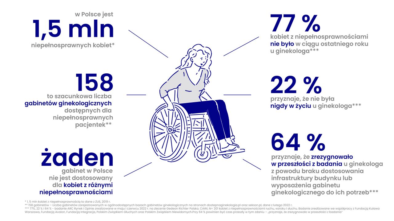 Według danych ZUS z 2019 r., w Polsce jest 1,5 mln kobiet z niepełnosprawnościam