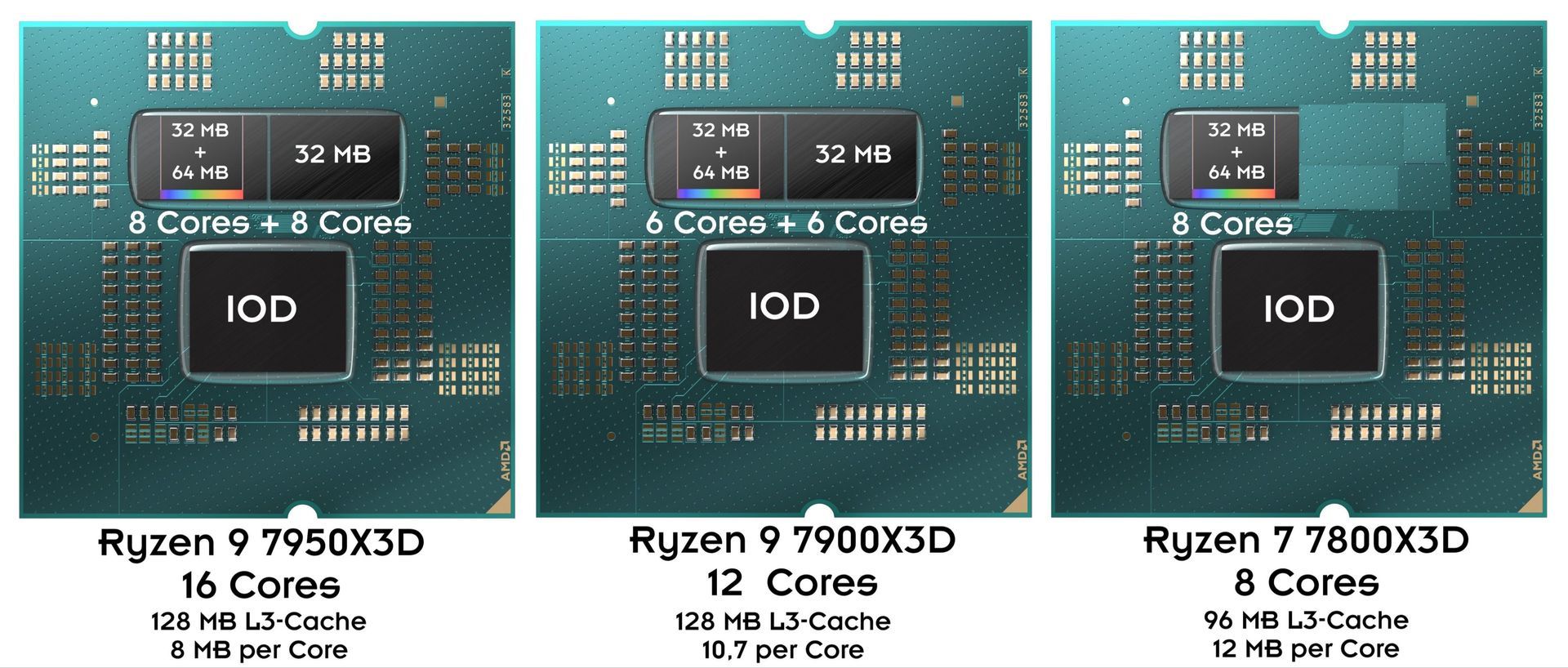 AMD Ryzen 7 7800X3D, Ryzen 9 7900X3D i Ryzen 9 7950X3D