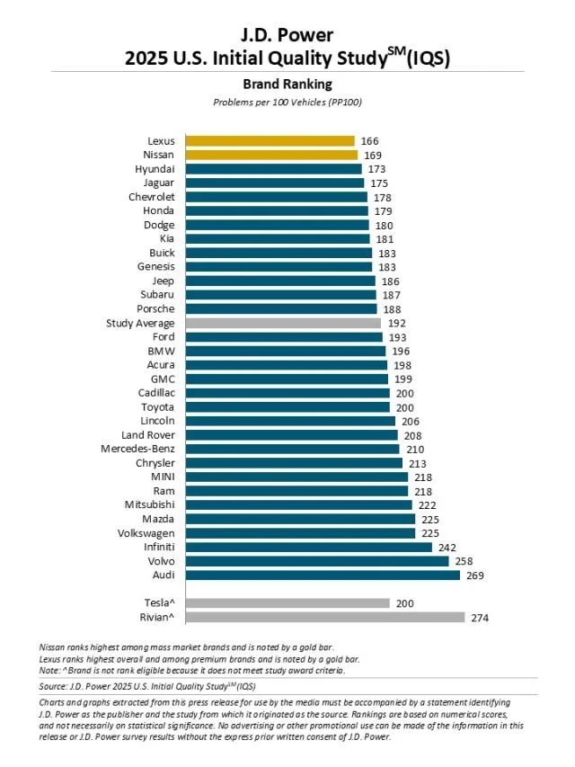 Ranking jakości J.D. Power