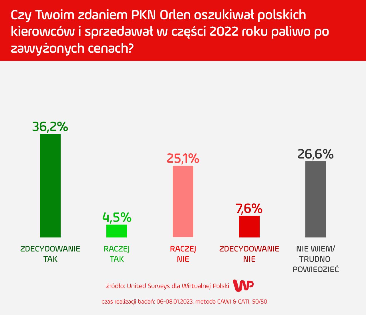 Wyniki sondażu