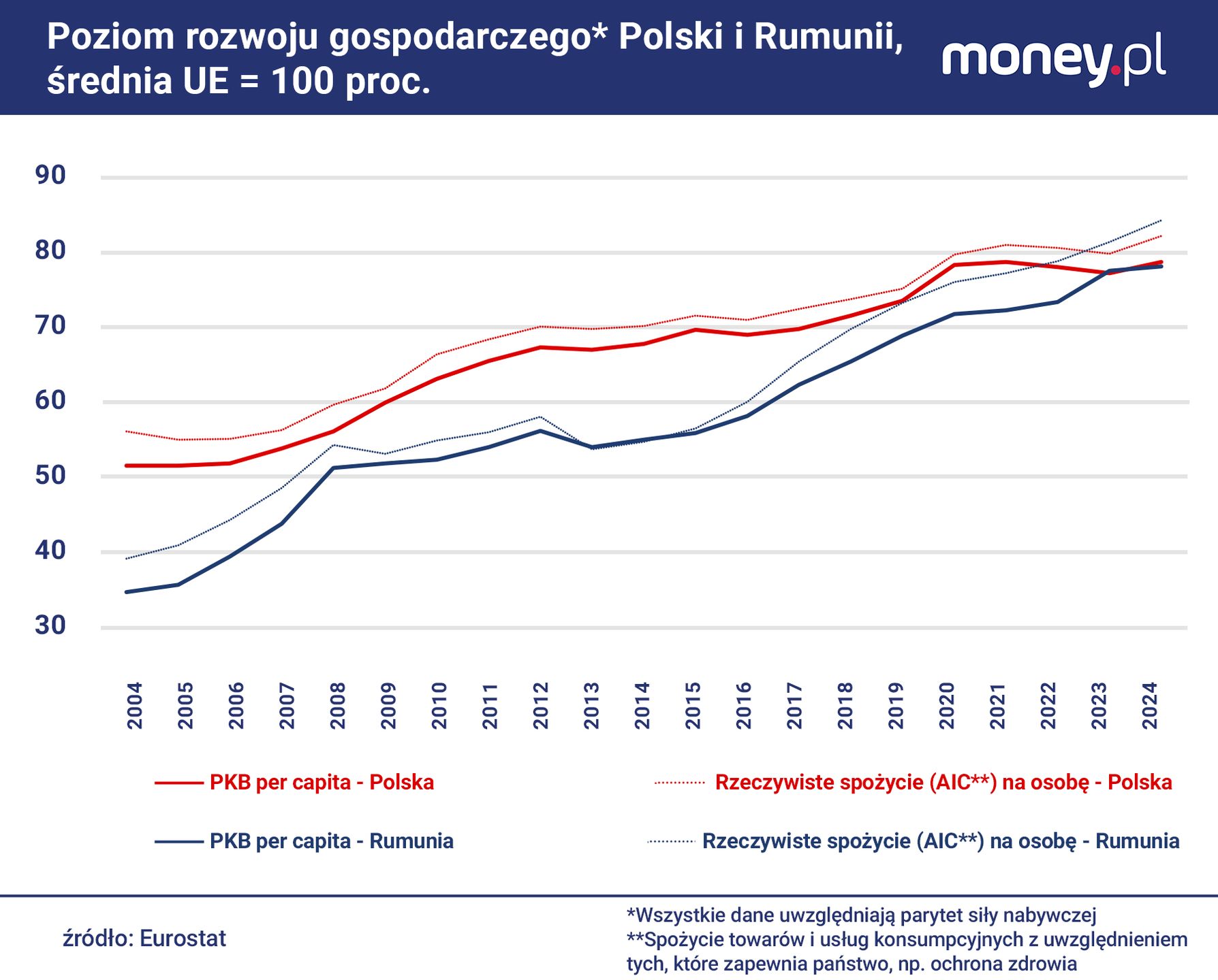 Pod względem fspożycia na mieszkańca Rumunia wyprzedziła Polskę.