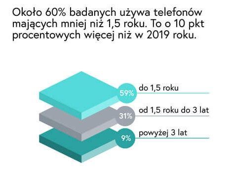 telefony wiek