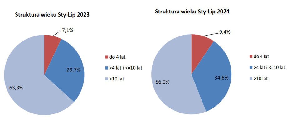 W 2024 r. do Polski przyjeżdża więcej młodszych aut