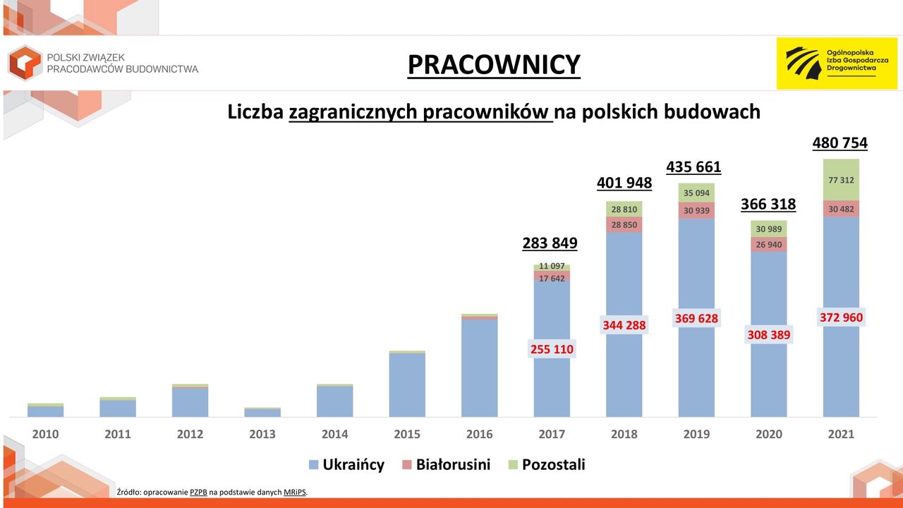 Liczba zagranicznych pracowników na polskich budowach