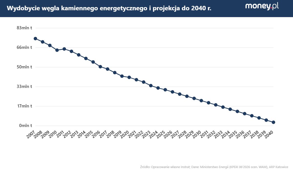 Wydobycie węgla kamiennego energetycznego w Polsce