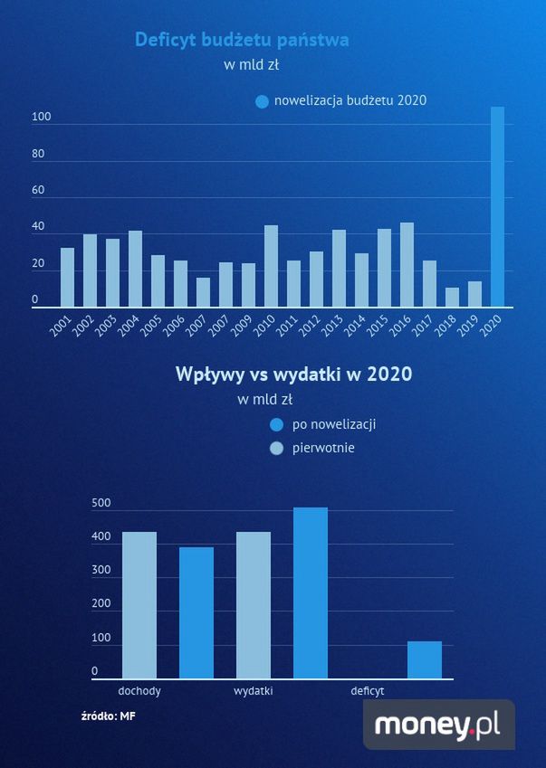 Deficyt budżetu państwa w mld zł