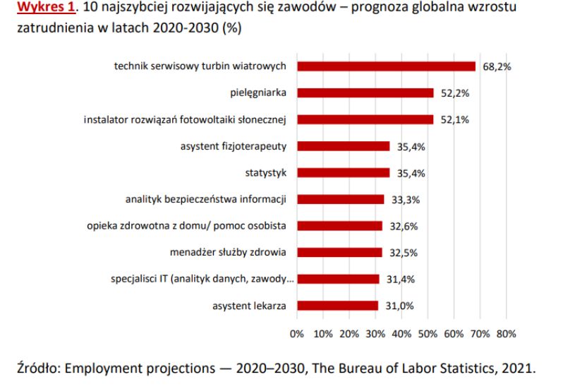 10 najszybciej rozwijających się zawodów 