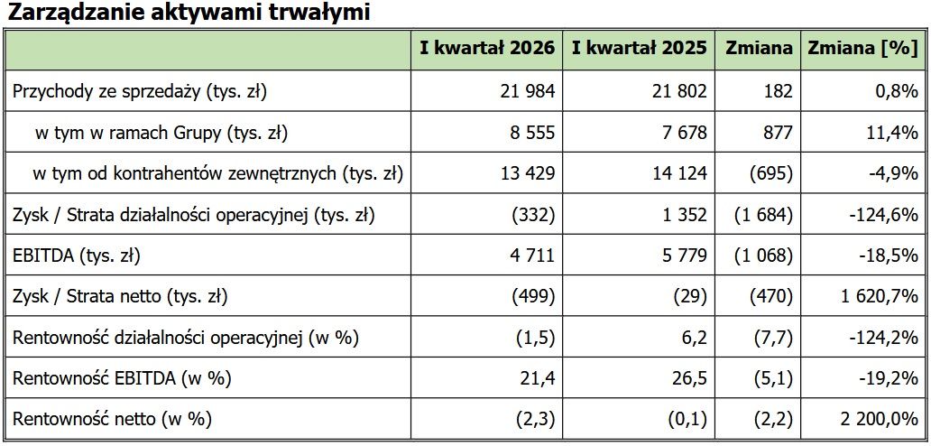 Wyniki finansowe ATM Grupy