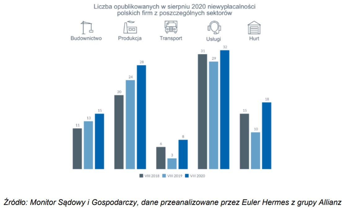 Niewypłącalność firm według sektorów