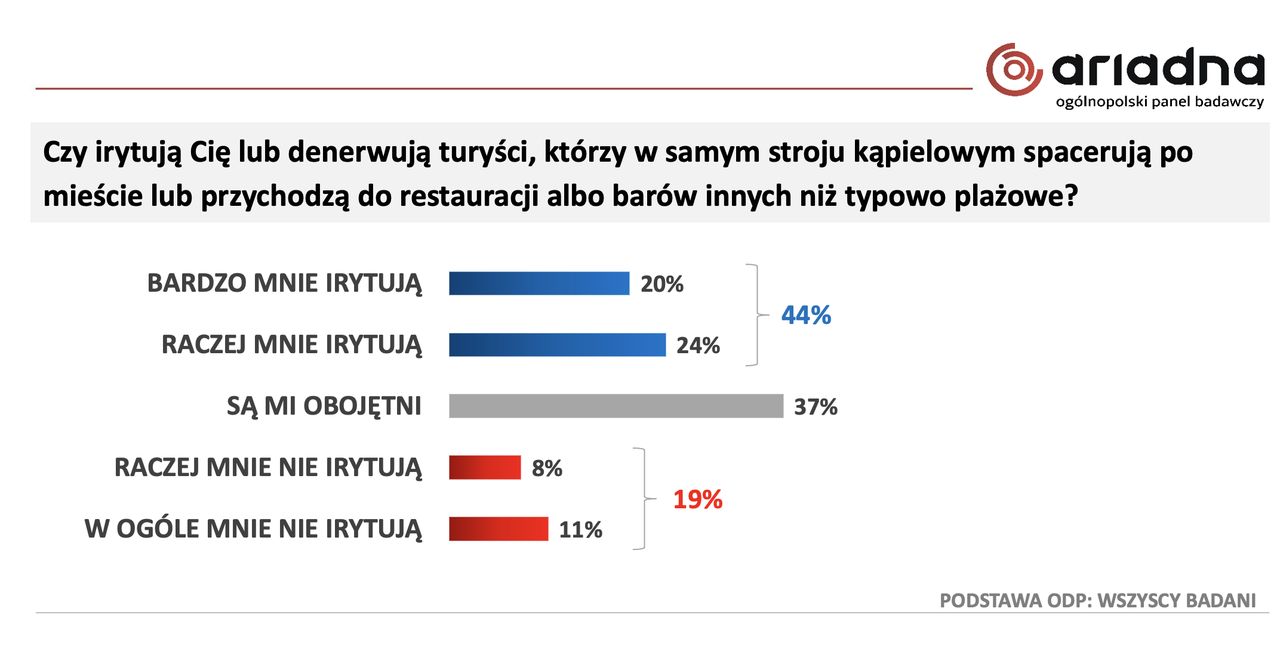 Wykres odpowiedzi na pytanie: "Czy irytują Cię lub denerwują turyści, którzy w samym stroju kąpielowym spacerują po mieście lub przychodzą do restauracji albo barów innych niż typowo plażowe?"