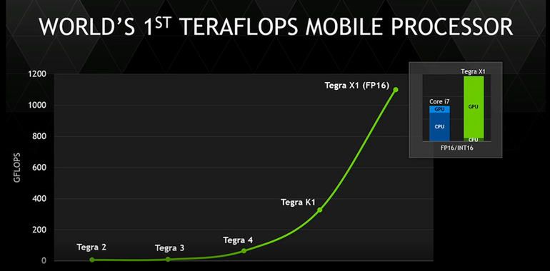 CES 2015: Superchip Nvidia Tegra X1 i niespotykana dotąd moc obliczeniowa 3