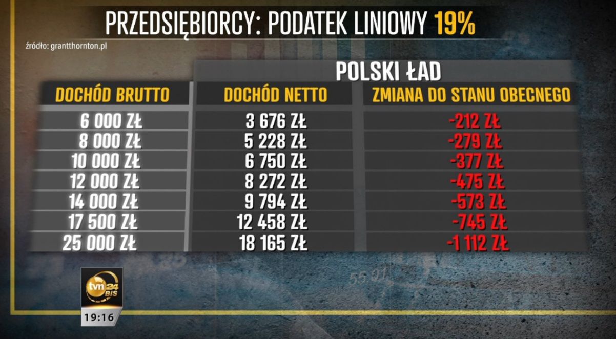 Zmiany dla przedsiębiorców płacących podatek liniowy
