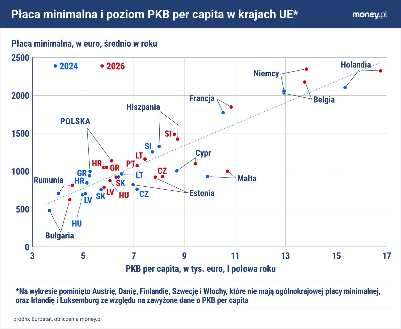 Płaca minimalna w Polsce nie jest niewspółmiernie wysoka na tle 