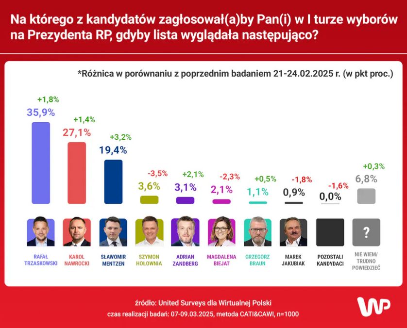 Sondaż US dla WP