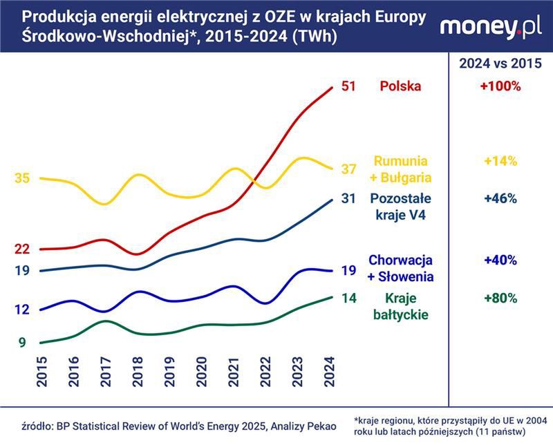 Produkcja energii elektrycznej z OZE w krajach ESW w latach 20
