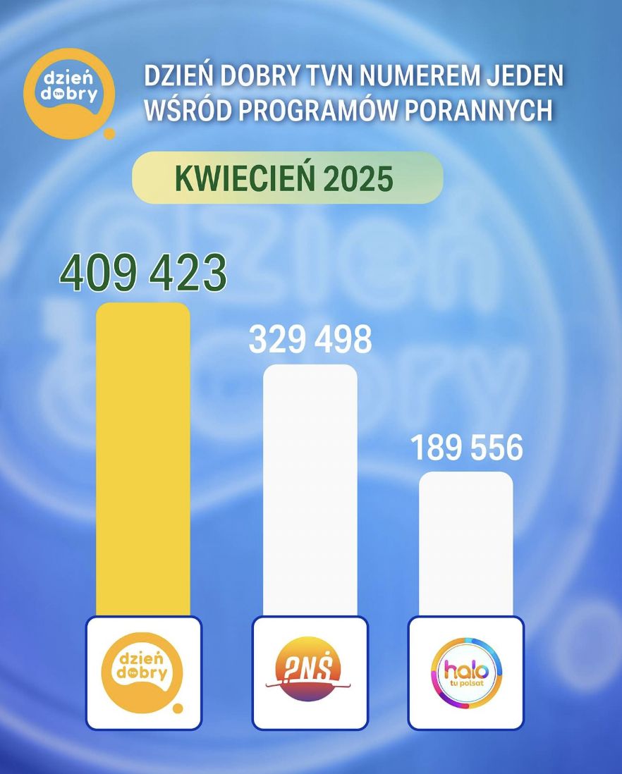 "Dzień dobry TVN" z wyraźną przewagą nad innymi śniadaniówkami