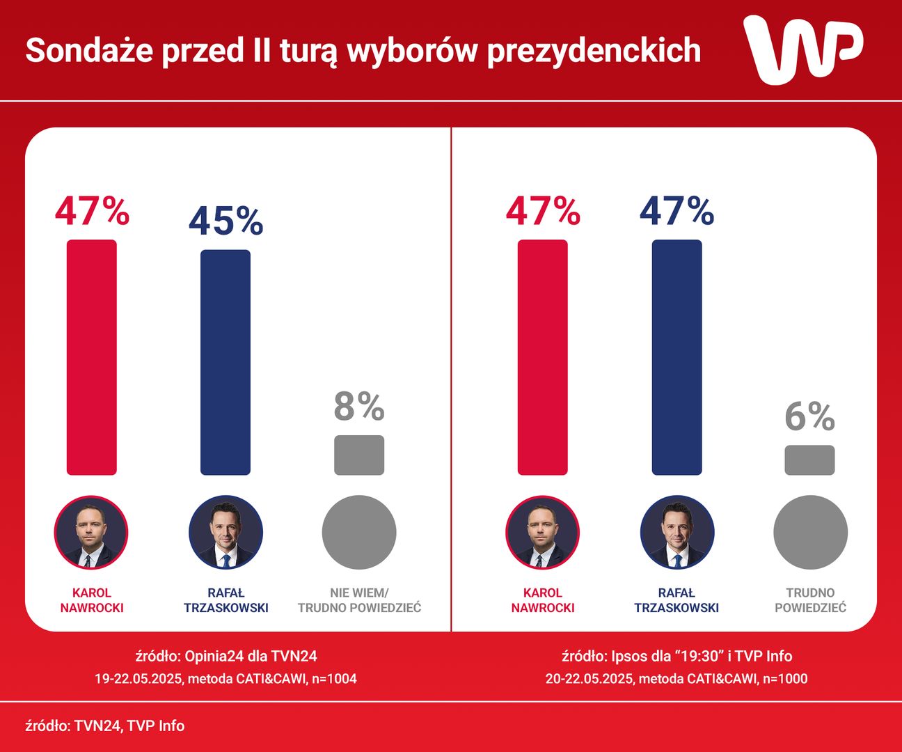 Ostatnie sondaże wskazują na wzrost notowań Karola Nawrockiego