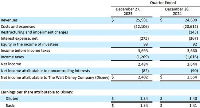 Wyniki finansowe Disneya