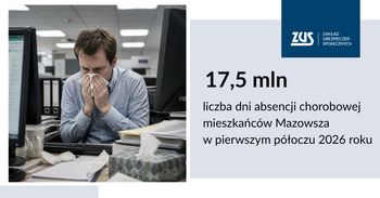 17,4 mln dni absencji chorobowej mieszkańców Mazowsza