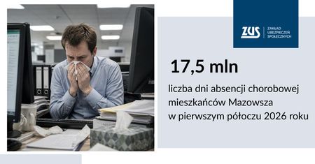 17,4 mln dni absencji chorobowej mieszkańców Mazowsza