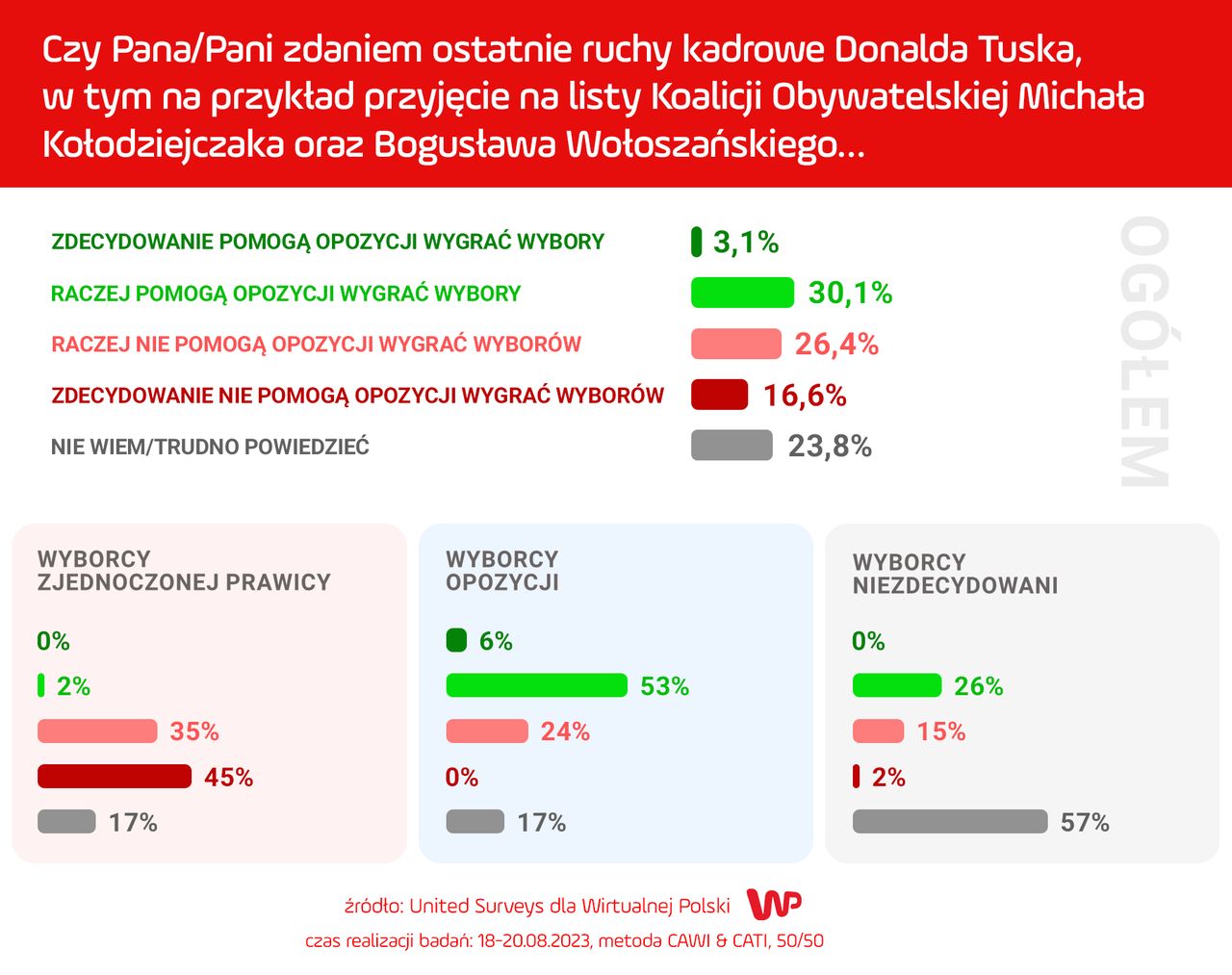 Czy Wołoszański i Kołodziejczak pomogą opozycji wygrać?