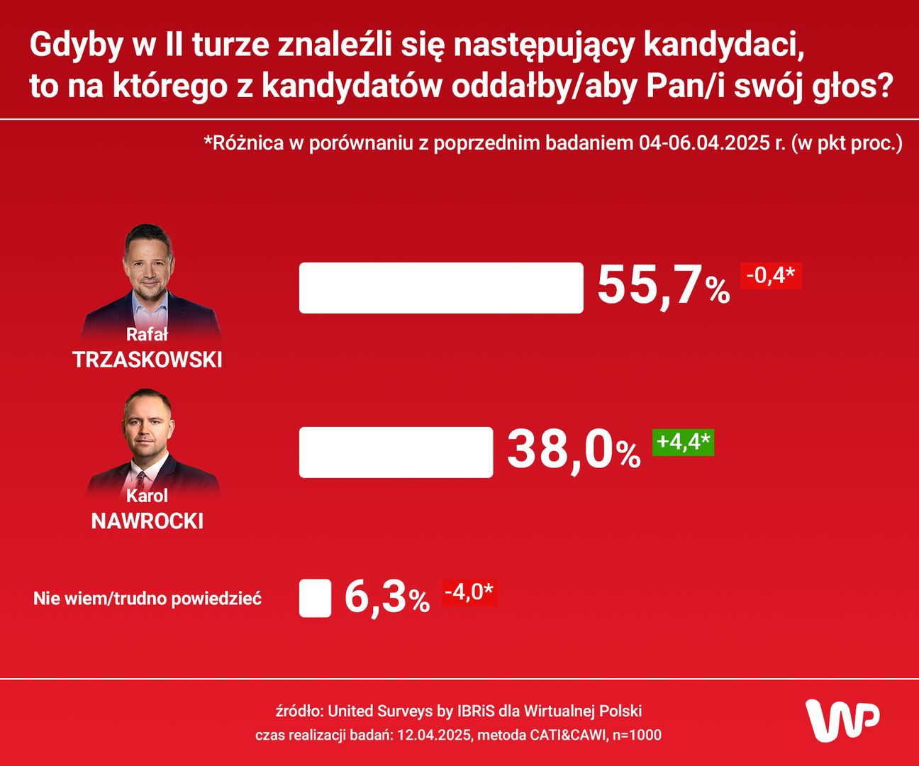 Wyniku sondażu prezydenckiego United Surveys dla WP