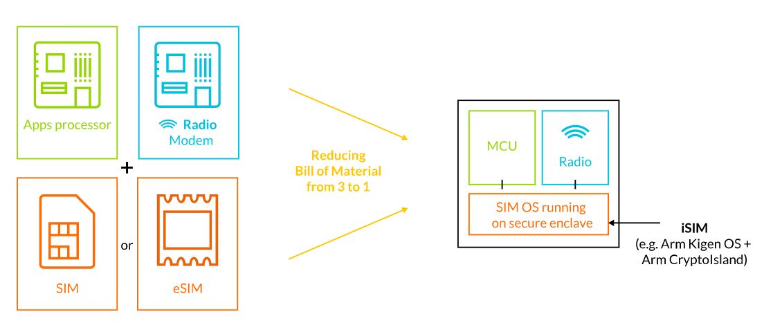 Uproszczony schemat elementów iSIM, źródło: arm.com