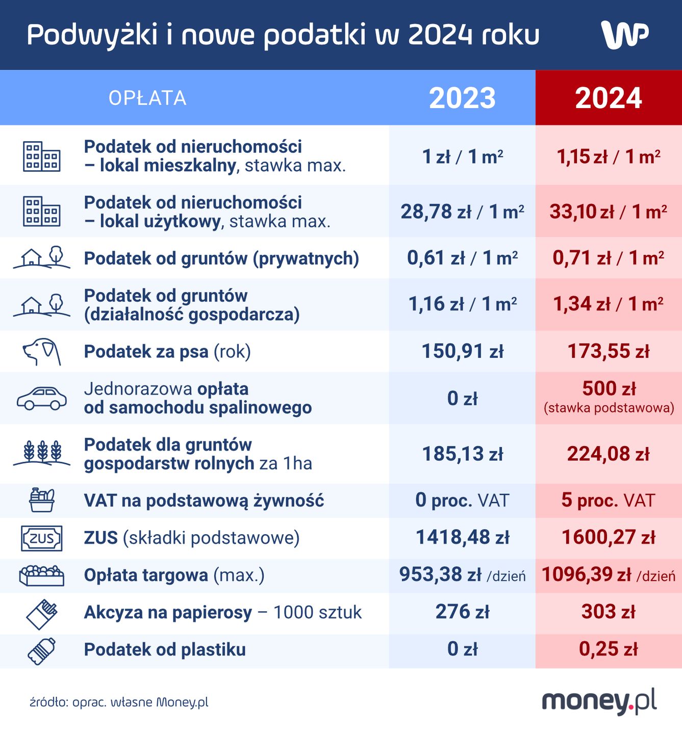Nowe podatki i podwyżki danin w 2024 r. To zostawia po sobie rząd PIS-u.