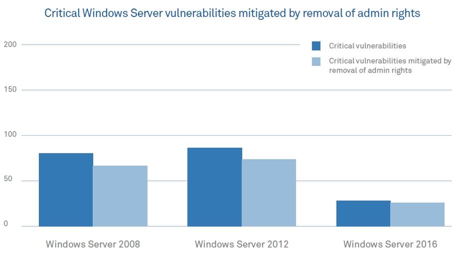 Zagrożone systemy Server: kolor niebieski ponownie oznacza łączną ilość zagrożeń, a błękitny ilość eliminowaną cofnięciem uprawnień.