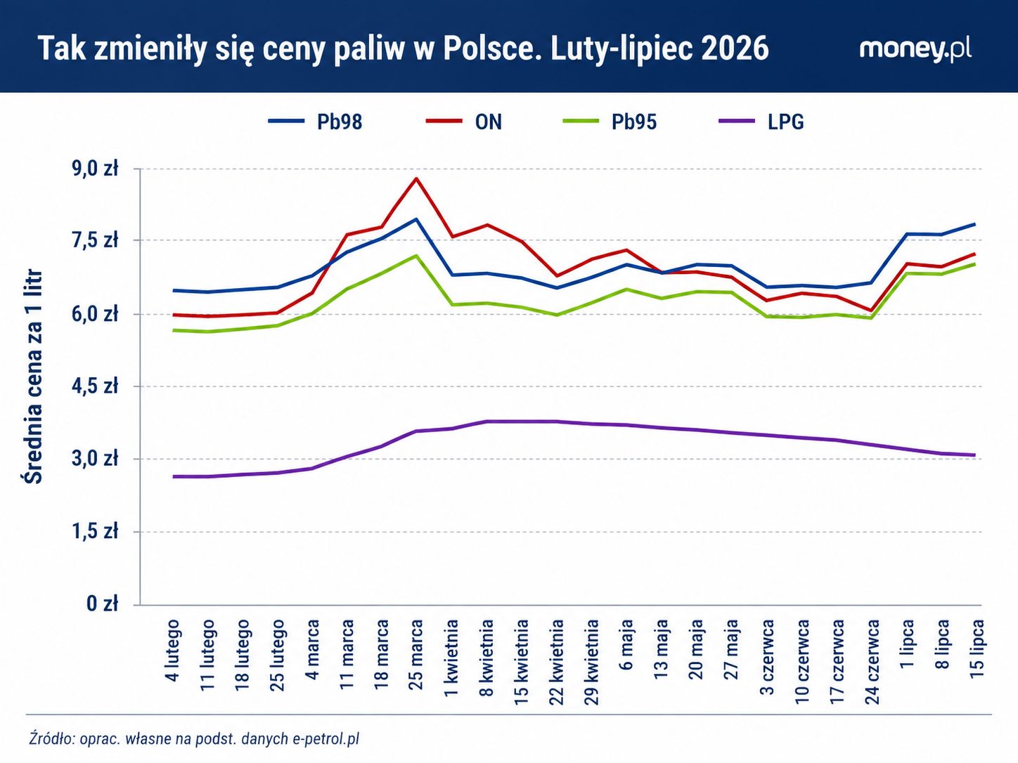 Zmiana średnich cen Pb98, Pb95, ON i LPG w Polsce