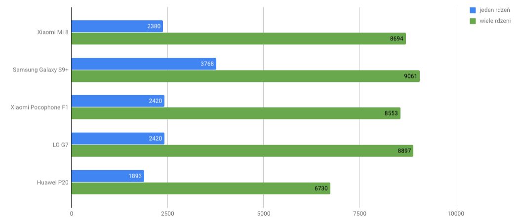 GeekBench. Kliknij, aby powiększyć.