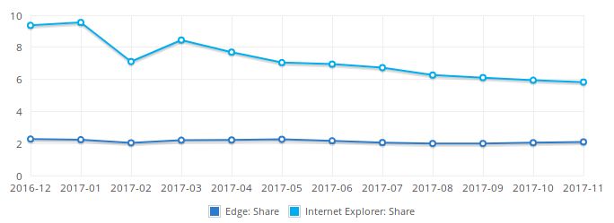 popularność przeglądarek Microsoftu po odfiltrowaniu botów wg Net MarketShare