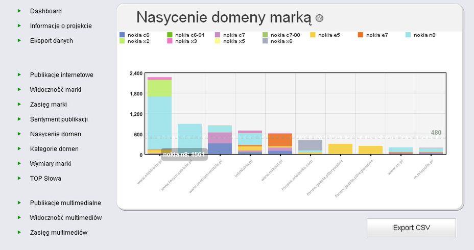 Jaka jest pozycja Nokii nad Wisłą? Analiza marki [nasz test] 6