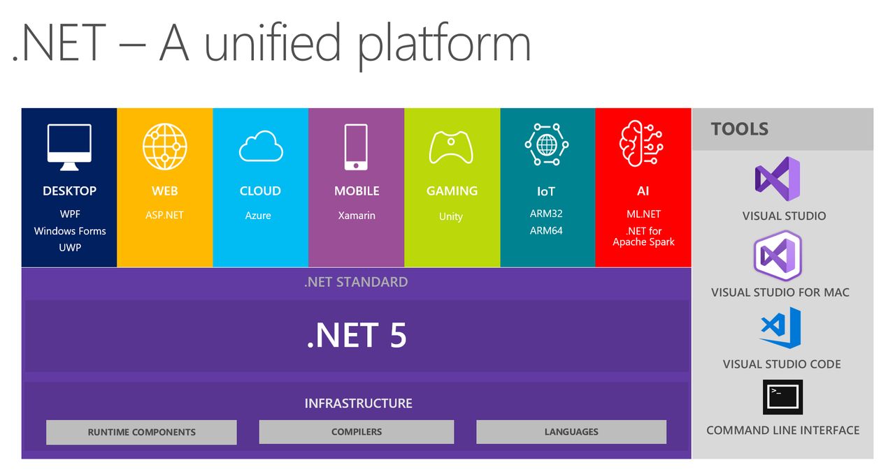 .NET 5 – czy Microsoft buduje krętą drogę do sukcesu?