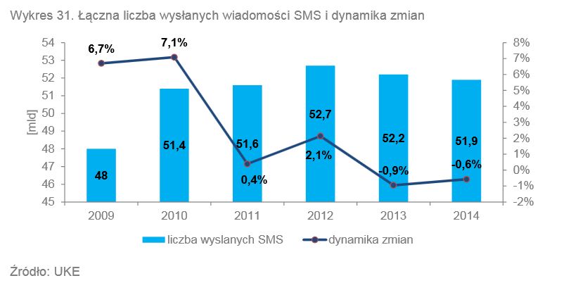 Polacy wysyłają coraz mniej SMS-ów, ale jest ktoś, kto wysyła ich coraz więcej 2