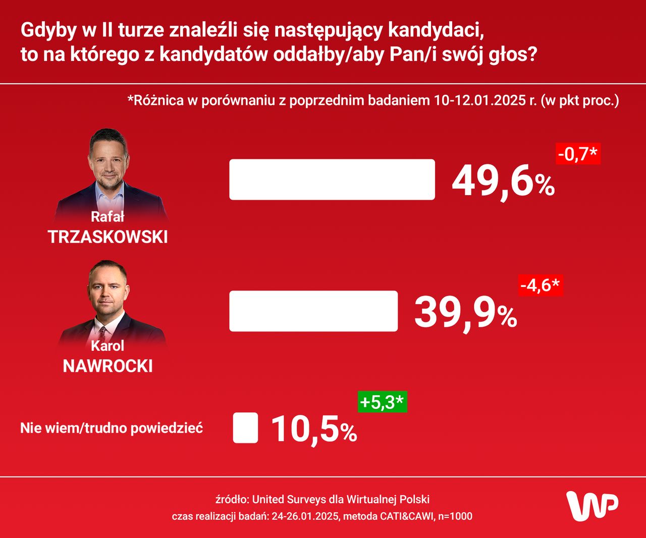 Gdyby w II turze znaleźli się następujący kandydaci, to na którego z nich oddałby/aby Pan/i swój głos?