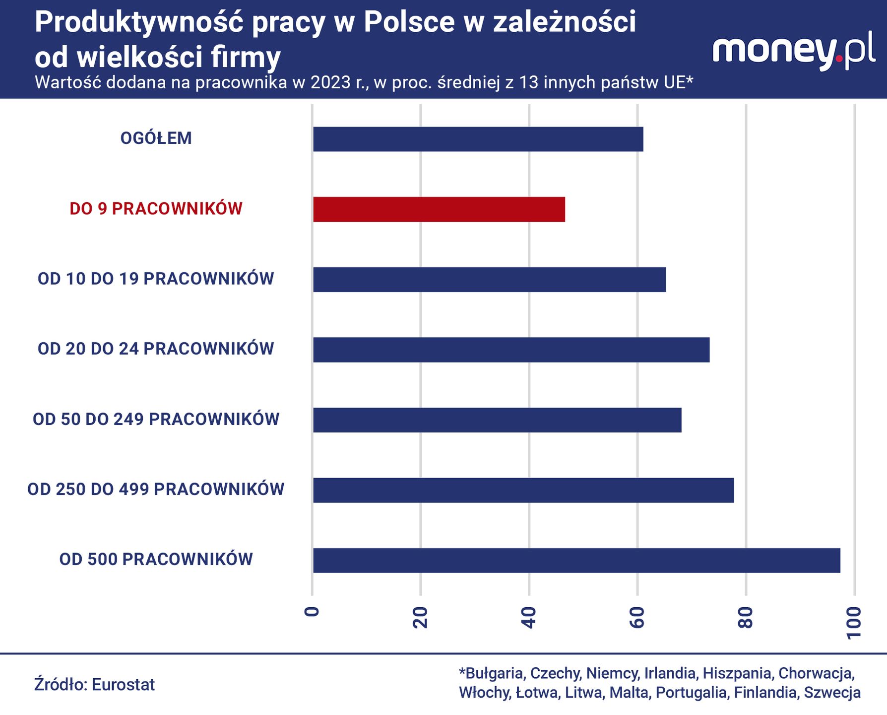 Najmniejsze firmy w Polsce są wyjątkowo mało produktywne.