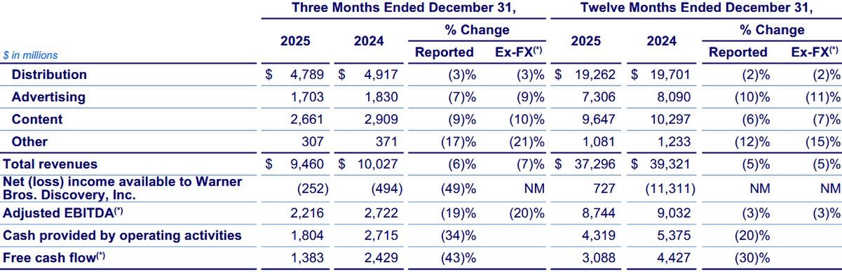 Wyniki finansowe Warner Bros. Discovery