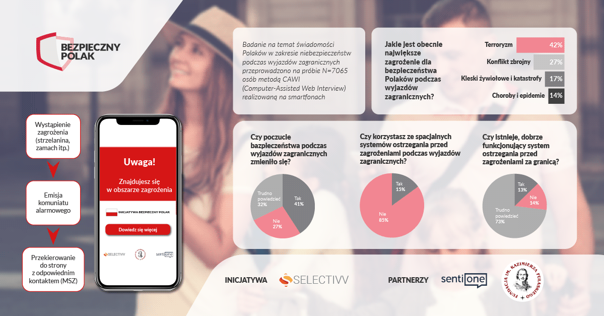 Selectivv startuje z inicjatywą „Bezpieczny Polak” – bądź bezpieczny za granicą