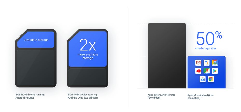 Lekkie wersje domyślnych aplikacji na smartfonie z 8 GB ROM pozwolą niemal odwrócić proporcje miejsca zajmowanego przez system z tym dostępnym dla użytkownika na kolejne aplikacje