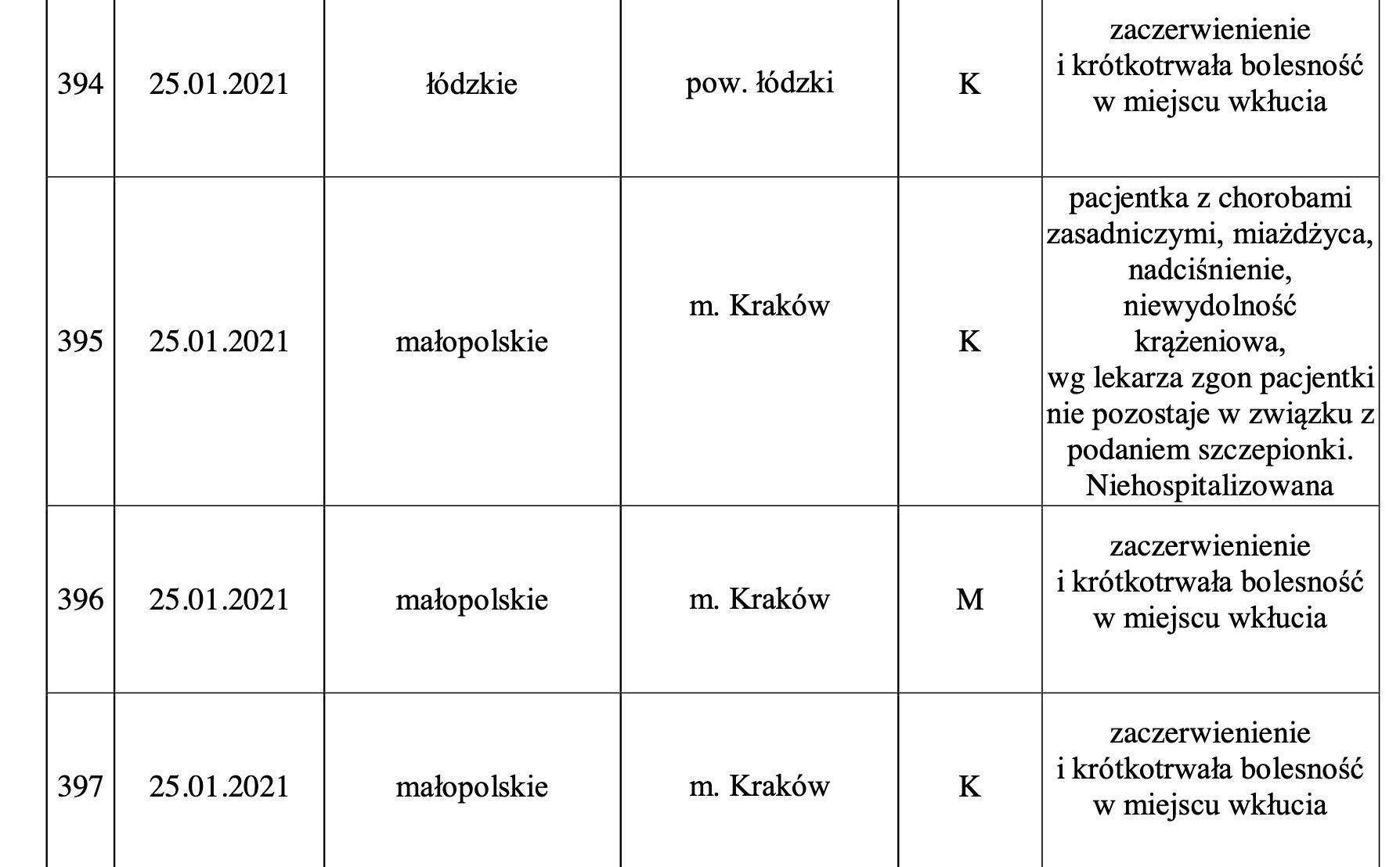 Tak wygląda raport Ministerstwa Zdrowia na temat niepożądanych odczynów poszczepiennych