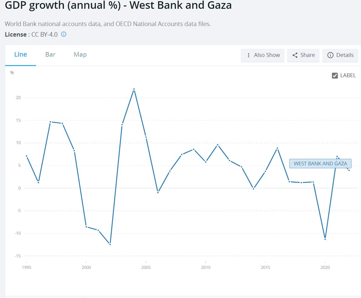 GDP of the Gaza Strip and the West Bank
