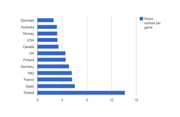 Zachodni gracze w szoku: Polacy muszą pracować dwa dni, żeby kupić sobie grę 2