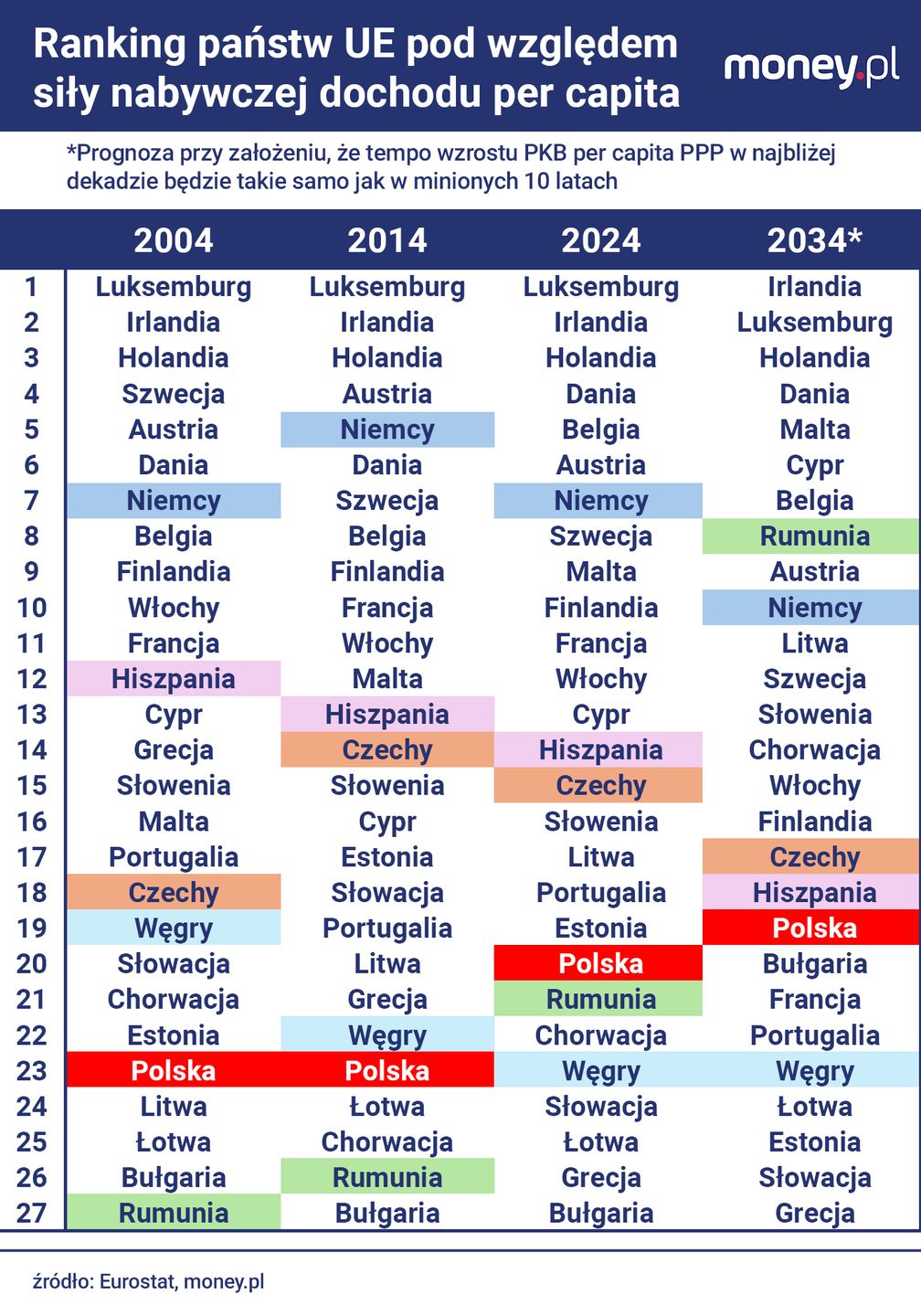 Ranking państw UE pod względem siły nabywczej dochodu na głowę